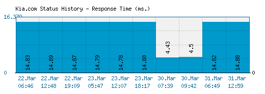 Kia.com server report and response time