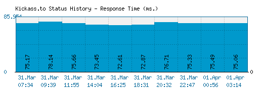 Kickass.to server report and response time