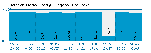 Kicker.de server report and response time