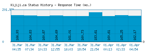 Kijiji.ca server report and response time