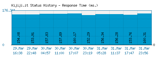 Kijiji.it server report and response time