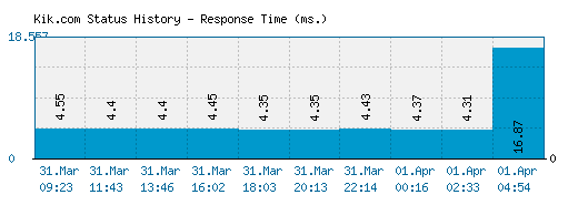 Kik.com server report and response time