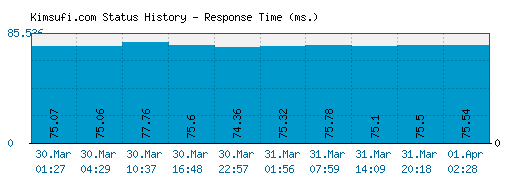 Kimsufi.com server report and response time