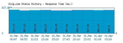 King.com server report and response time