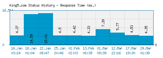 King5.com server report and response time