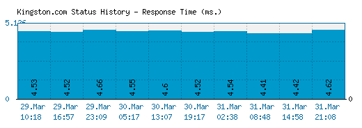 Kingston.com server report and response time