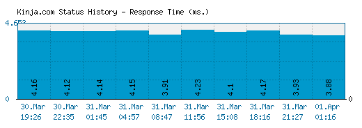 Kinja.com server report and response time