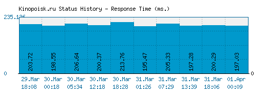 Kinopoisk.ru server report and response time