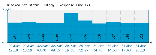 Kioskea.net server report and response time