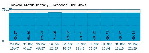 Kiss.com server report and response time