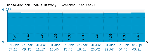 Kissanime.com server report and response time