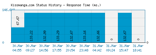 Kissmanga.com server report and response time