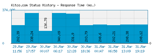 Kitco.com server report and response time