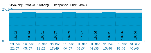 Kiva.org server report and response time