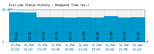 Kizi.com server report and response time