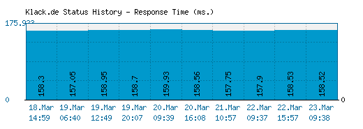 Klack.de server report and response time