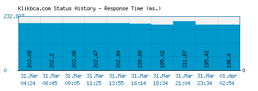 Klikbca.com server report and response time