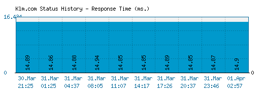 Klm.com server report and response time