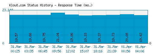 Klout.com server report and response time