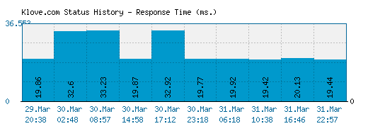 Klove.com server report and response time