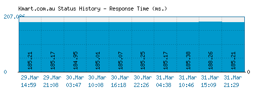 Kmart.com.au server report and response time