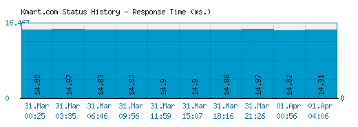 Kmart.com server report and response time