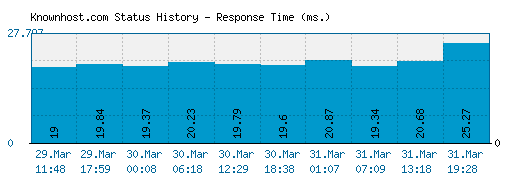 Knownhost.com server report and response time