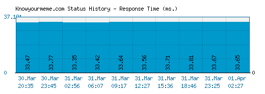 Knowyourmeme.com server report and response time