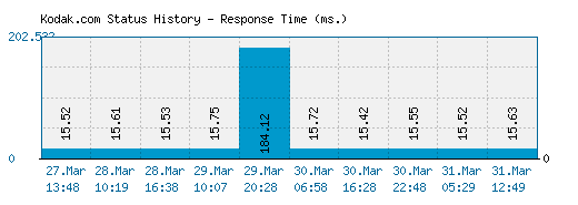 Kodak.com server report and response time