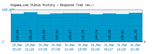 Kogama.com server report and response time