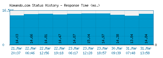 Komando.com server report and response time