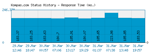 Kompas.com server report and response time