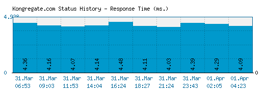 Kongregate.com server report and response time