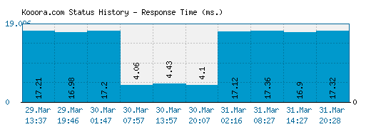 Kooora.com server report and response time