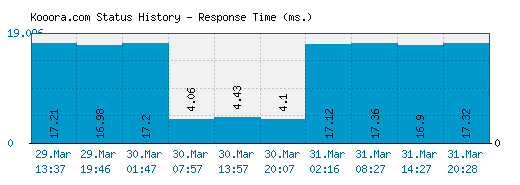 Lefdal service status Lefdal service status