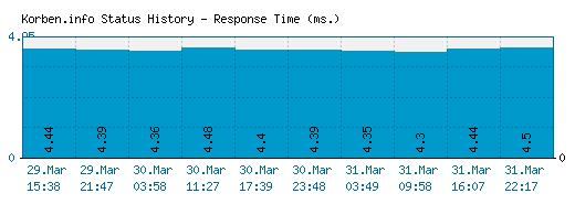 Korben.info server report and response time