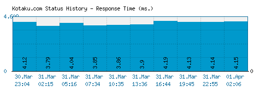 Kotaku.com server report and response time