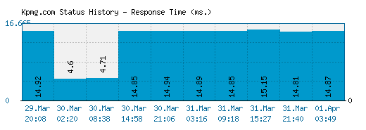Kpmg.com server report and response time