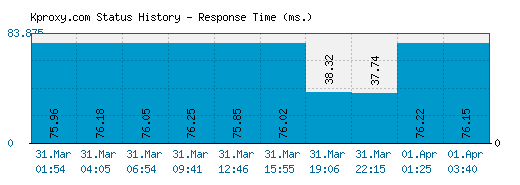 Kproxy.com server report and response time