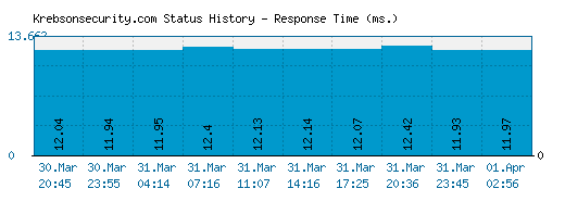 Krebsonsecurity.com server report and response time