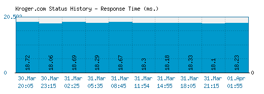 Kroger.com server report and response time