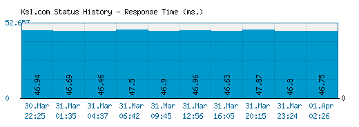 Ksl.com server report and response time