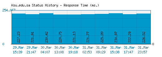 Ksu.edu.sa server report and response time