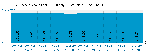 Kuler.adobe.com server report and response time