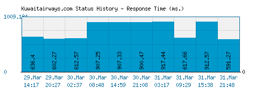 Kuwaitairways.com server report and response time