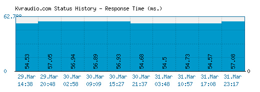Kvraudio.com server report and response time