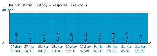 Kw.com server report and response time