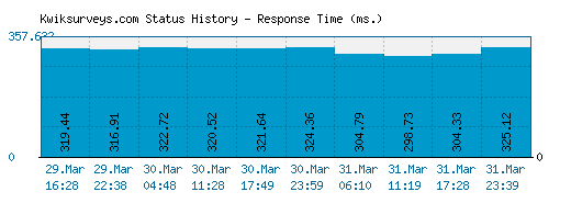Kwiksurveys.com server report and response time