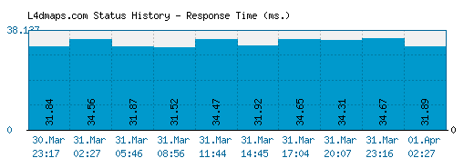 L4dmaps.com server report and response time