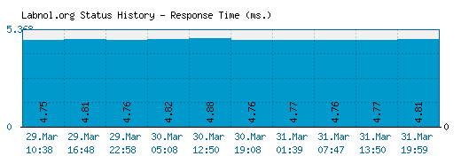 Labnol.org server report and response time